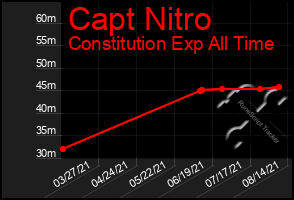 Total Graph of Capt Nitro