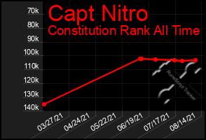 Total Graph of Capt Nitro