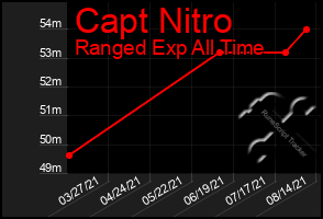 Total Graph of Capt Nitro