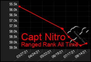 Total Graph of Capt Nitro