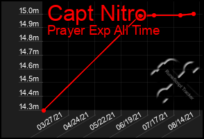 Total Graph of Capt Nitro