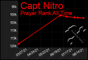 Total Graph of Capt Nitro