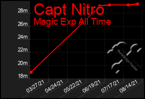 Total Graph of Capt Nitro