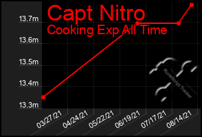 Total Graph of Capt Nitro