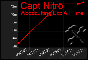 Total Graph of Capt Nitro