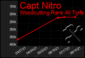 Total Graph of Capt Nitro