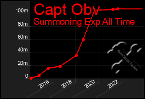 Total Graph of Capt Obv
