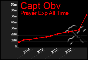 Total Graph of Capt Obv