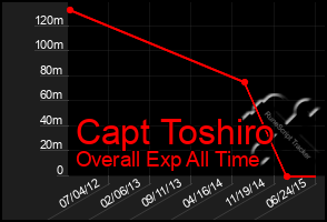 Total Graph of Capt Toshiro