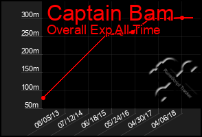 Total Graph of Captain Bam