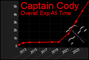 Total Graph of Captain Cody