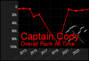 Total Graph of Captain Cody