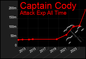 Total Graph of Captain Cody