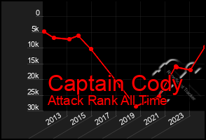 Total Graph of Captain Cody
