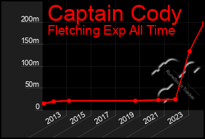 Total Graph of Captain Cody