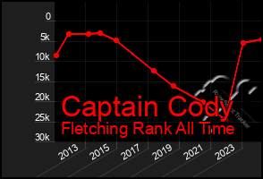 Total Graph of Captain Cody