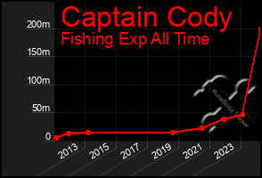 Total Graph of Captain Cody