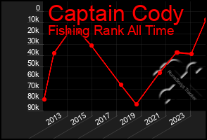 Total Graph of Captain Cody