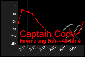 Total Graph of Captain Cody