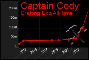 Total Graph of Captain Cody