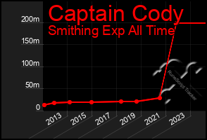 Total Graph of Captain Cody