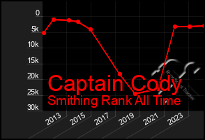Total Graph of Captain Cody