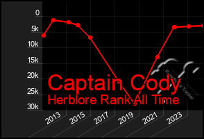 Total Graph of Captain Cody