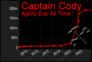 Total Graph of Captain Cody