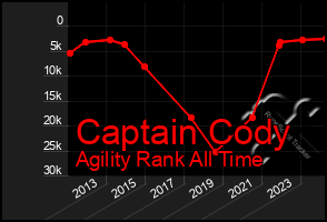 Total Graph of Captain Cody