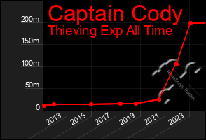 Total Graph of Captain Cody