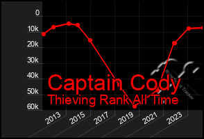 Total Graph of Captain Cody