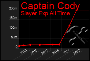 Total Graph of Captain Cody