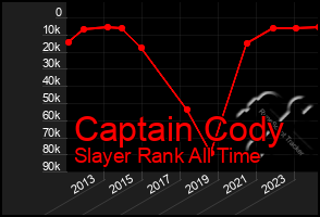 Total Graph of Captain Cody