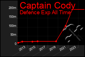 Total Graph of Captain Cody