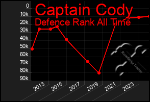 Total Graph of Captain Cody