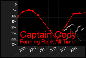 Total Graph of Captain Cody