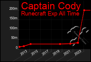 Total Graph of Captain Cody