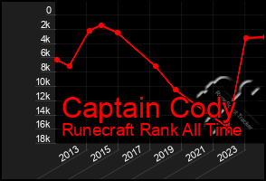 Total Graph of Captain Cody