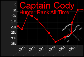 Total Graph of Captain Cody