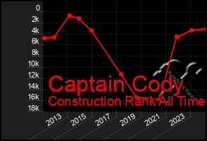 Total Graph of Captain Cody