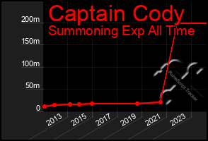 Total Graph of Captain Cody