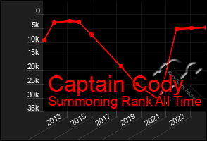 Total Graph of Captain Cody