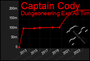 Total Graph of Captain Cody