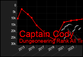 Total Graph of Captain Cody