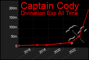 Total Graph of Captain Cody