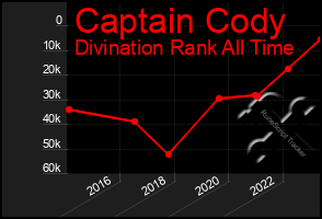 Total Graph of Captain Cody