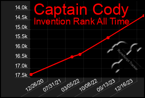 Total Graph of Captain Cody