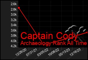 Total Graph of Captain Cody