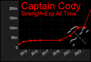 Total Graph of Captain Cody