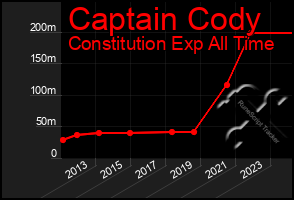 Total Graph of Captain Cody